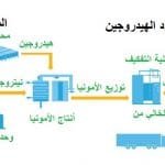 الأمونيا الزرقاء