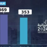 ميزانية السعودية للربع الثالث 2024: ارتفاع الإيرادات النفطية وغير النفطية ميزانية السعودية للربع الثالث 2024: ارتفاع الإيرادات النفطية وغير النفطية