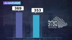 ميزانية السعودية للربع الثالث 2024: ارتفاع الإيرادات النفطية وغير النفطية